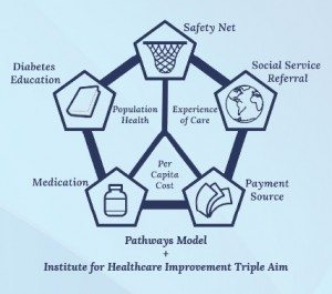 Click here to view the Health HUB program's outcomes.