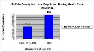 Hispanics having health care