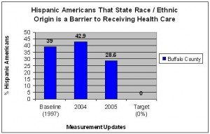 hispancs state race as barrier
